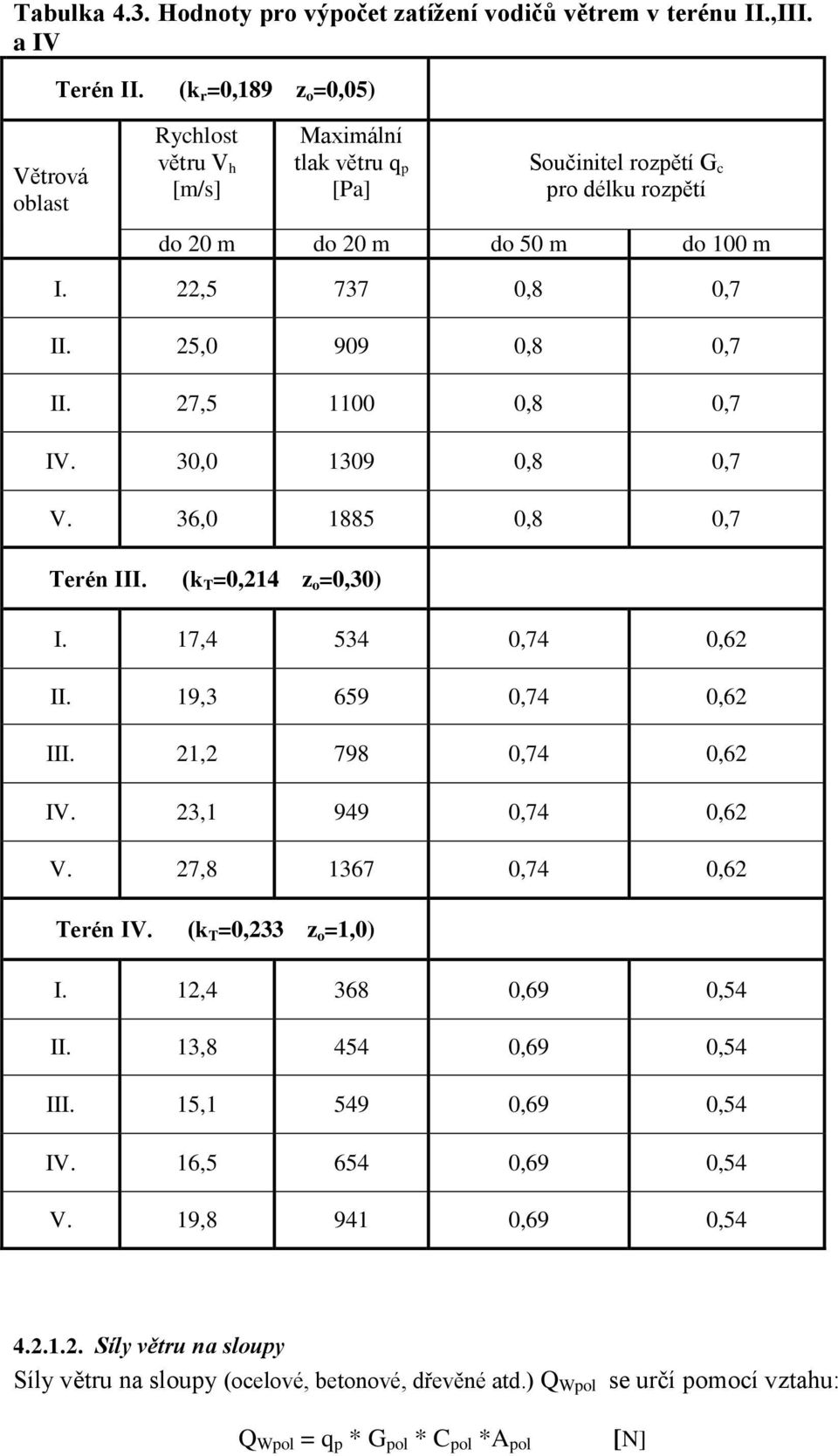 25,0 909 0,8 0,7 II. 27,5 1100 0,8 0,7 IV. 30,0 1309 0,8 0,7 V. 36,0 1885 0,8 0,7 Terén III. (k T =0,214 z o =0,30) I. 17,4 534 0,74 0,62 II. 19,3 659 0,74 0,62 III. 21,2 798 0,74 0,62 IV.