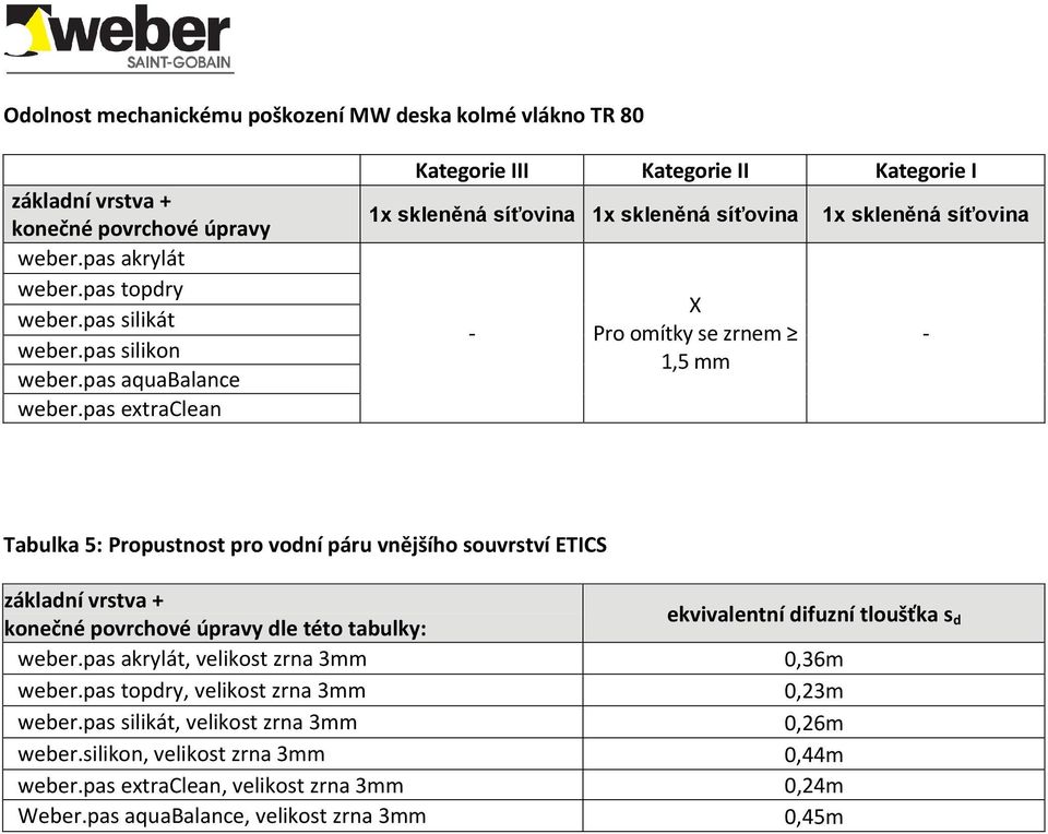 souvrství ETICS základní vrstva + konečné povrchové úpravy dle této tabulky: ekvivalentní difuzní tloušťka s d, velikost zrna 3mm 0,36m,