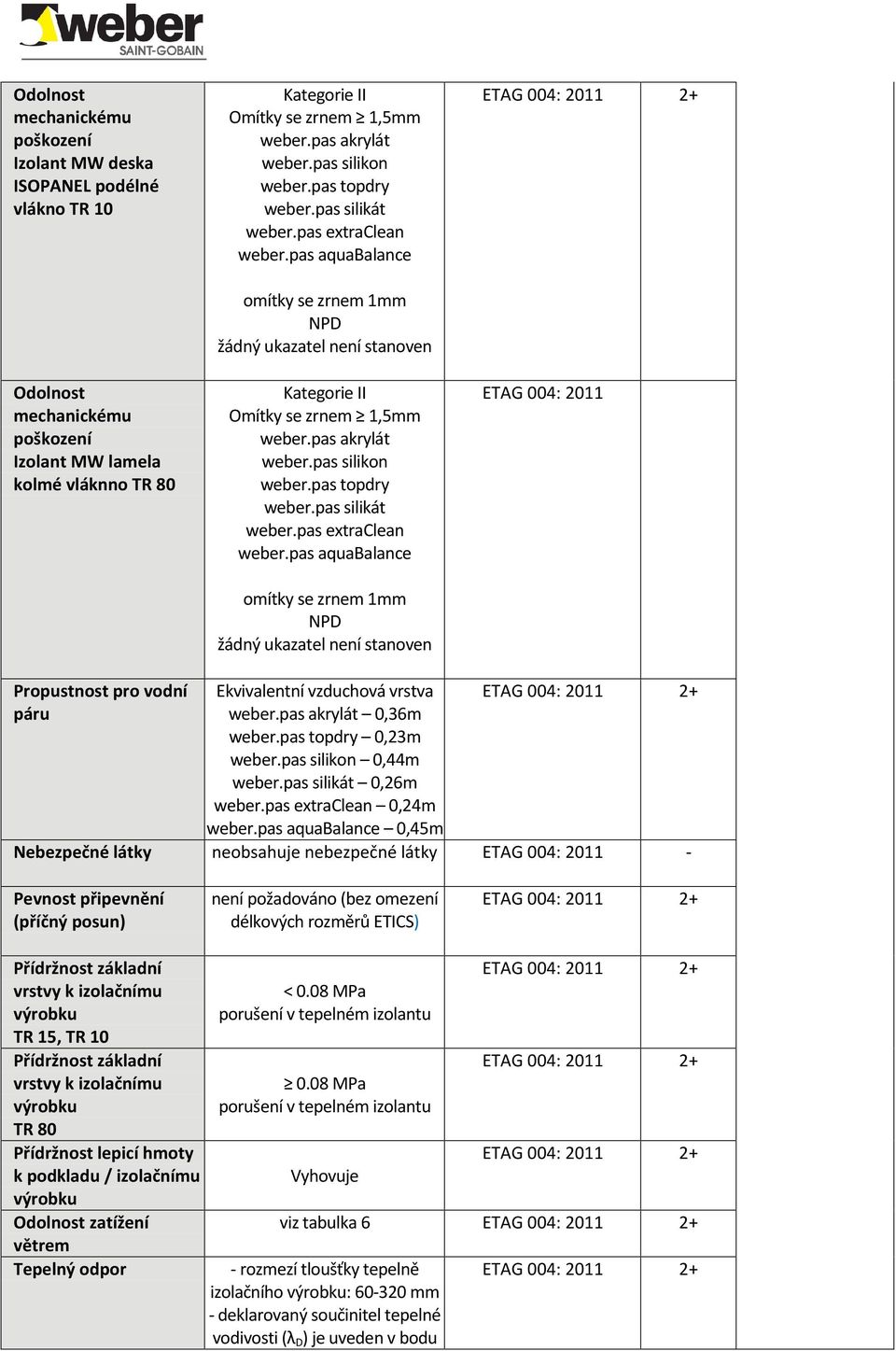 0,36m 0,23m 0,44m 0,26m 0,24m 0,45m Nebezpečné látky neobsahuje nebezpečné látky ETAG 004: 2011 Pevnost připevnění (příčný posun) není požadováno (bez omezení délkových rozměrů ETICS) Přídržnost