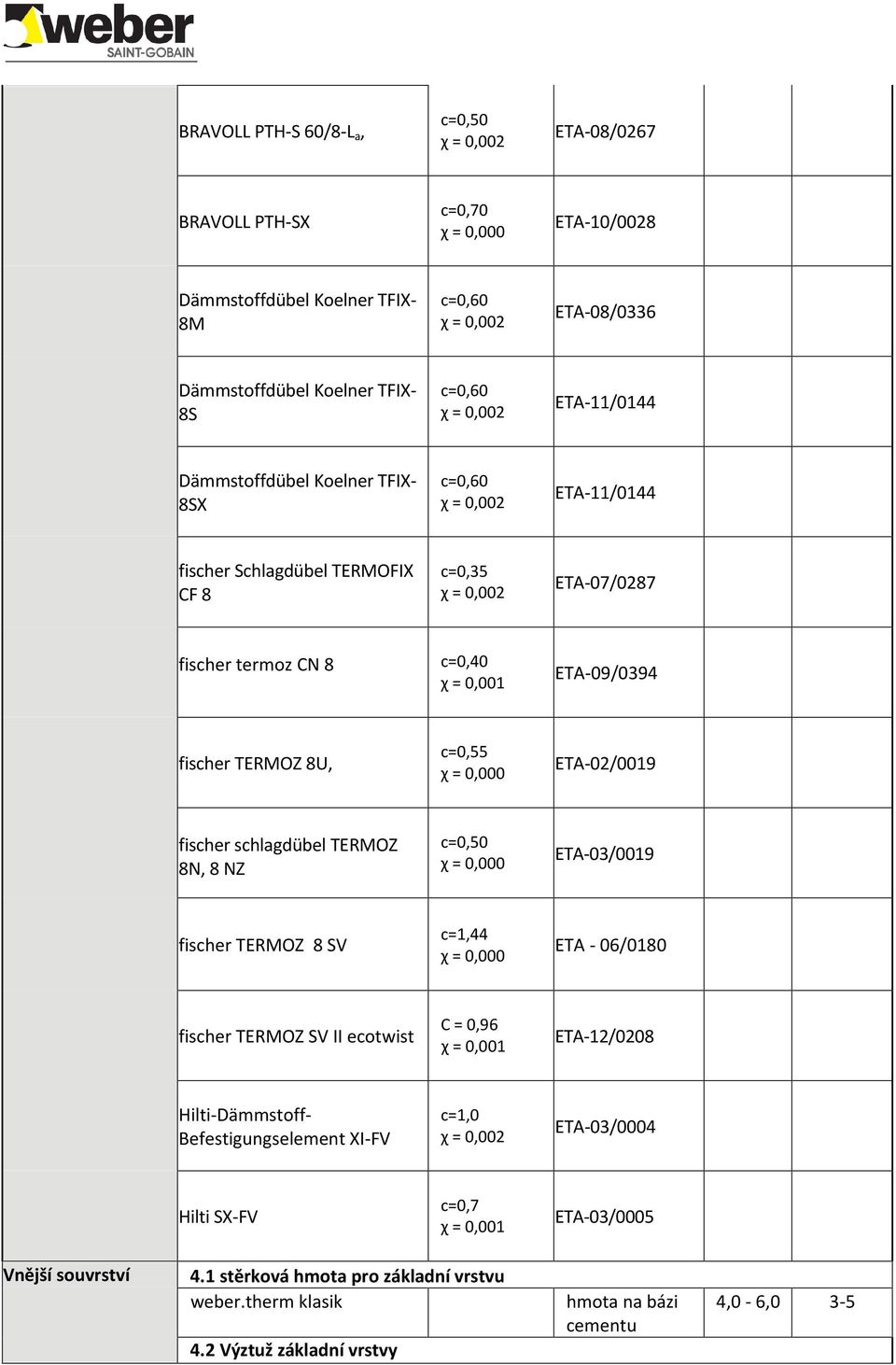 TERMOZ 8N, 8 NZ c=0,50 χ = 0,000 ETA03/0019 fischer TERMOZ 8 SV c=1,44 χ = 0,000 ETA 06/0180 fischer TERMOZ SV II ecotwist C = 0,96 χ = 0,001 ETA12/0208 HiltiDämmstoff Befestigungselement