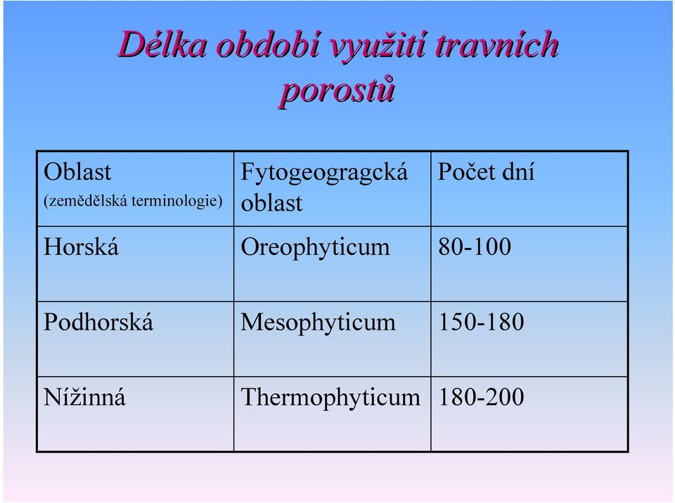 Počet dní Horská Oreophyticum 80-100 Podhorská