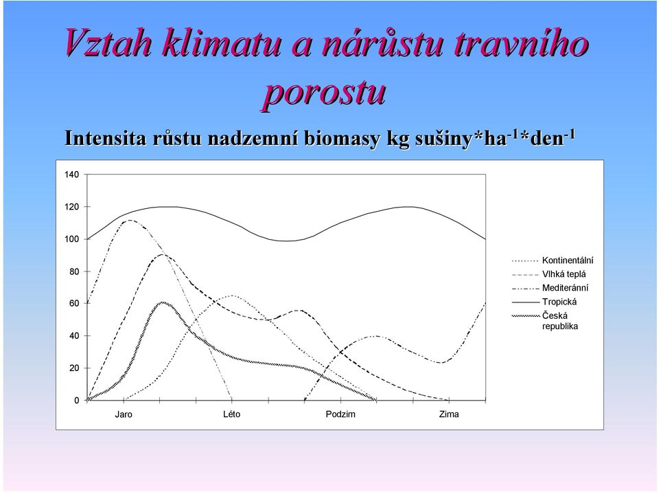 120 100 80 60 40 Kontinentální Vlhká teplá
