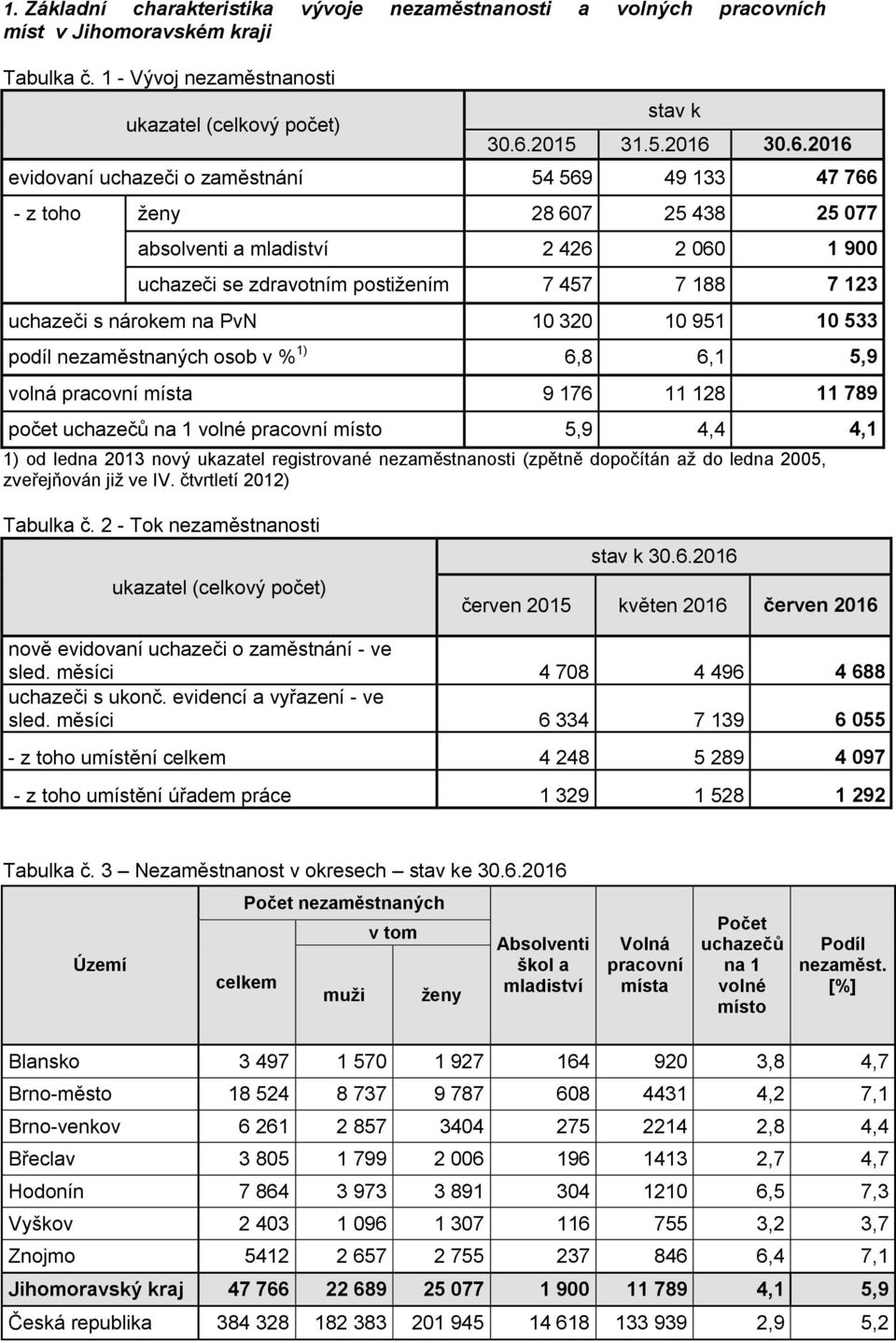 30.6.2016 evidovaní uchazeči o zaměstnání 54 569 49 133 47 766 - z toho ženy 28 607 25 438 25 077 absolventi a mladiství 2 426 2 060 1 900 uchazeči se zdravotním postižením 7 457 7 188 7 123 uchazeči