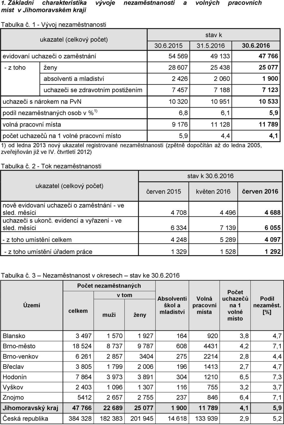 30.6.2016 evidovaní uchazeči o zaměstnání 54 569 49 133 47 766 - z toho ženy 28 607 25 438 25 077 absolventi a mladiství 2 426 2 060 1 900 uchazeči se zdravotním postižením 7 457 7 188 7 123 uchazeči