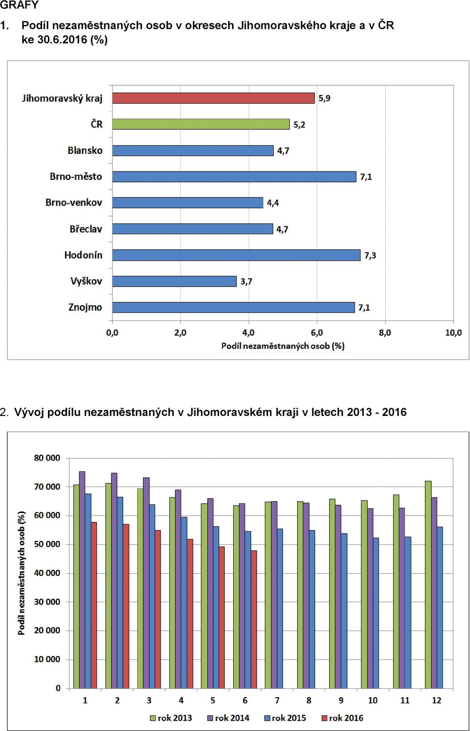 Jihomoravského kraje a v ČR ke 30.6.