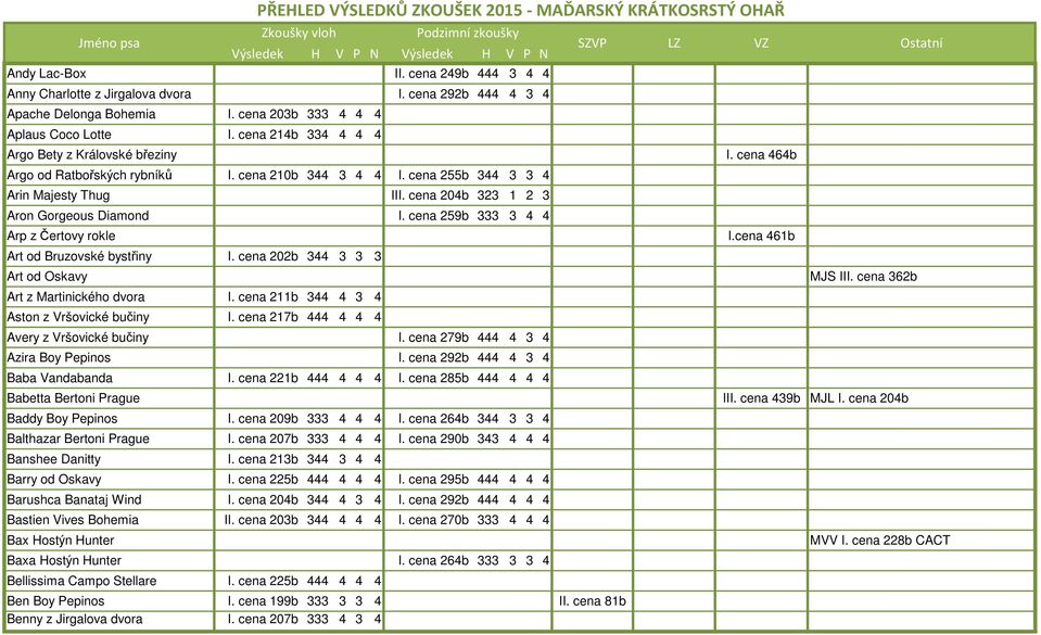 PŘEHLED VÝSLEDKŮ ZKOUŠEK NĚMECKÝ DRÁTOSRSTÝ OHAŘ - PDF Stažení zdarma