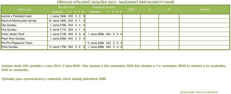 cena 230b 333 3 3 3 Pixie Gurdau II. cena 175b 323 3 2 3 I. cena 289b 444 4 4 4 Celkem došlo 255 výsledků z roku 2015.