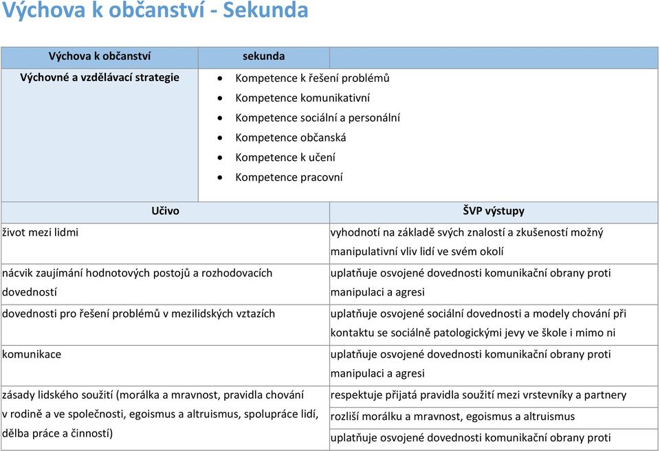 mravnost, pravidla chování v rodině a ve společnosti, egoismus a altruismus, spolupráce lidí, dělba práce a činností) ŠVP výstupy vyhodnotí na základě svých znalostí a zkušeností možný manipulativní