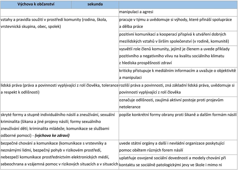 a negativního vlivu na kvalitu sociálního klimatu z hlediska prospěšnosti zdraví kriticky přistupuje k mediálním informacím a uvažuje o objektivitě a manipulaci lidská práva (práva a povinnosti