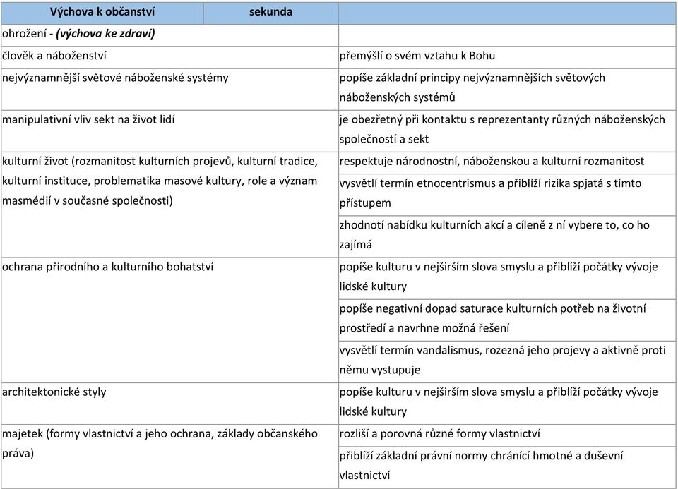ochrana, základy občanského práva) přemýšlí o svém vztahu k Bohu popíše základní principy nejvýznamnějších světových náboženských systémů je obezřetný při kontaktu s reprezentanty různých