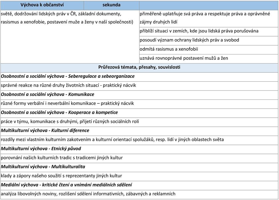 přesahy, souvislosti Osobnostní a sociální výchova - Seberegulace a sebeorganizace správné reakce na různé druhy životních situací - praktický nácvik Osobnostní a sociální výchova - Komunikace různé