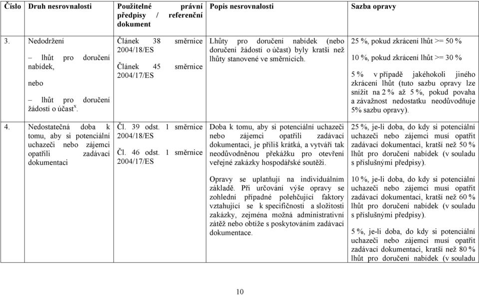 25 %, pokud zkrácení lhůt >= 50 % 10 %, pokud zkrácení lhůt >= 30 % 5 % v případě jakéhokoli jiného zkrácení lhůt (tuto sazbu opravy lze snížit na 2 % až 5 %, pokud povaha a závažnost nedostatku
