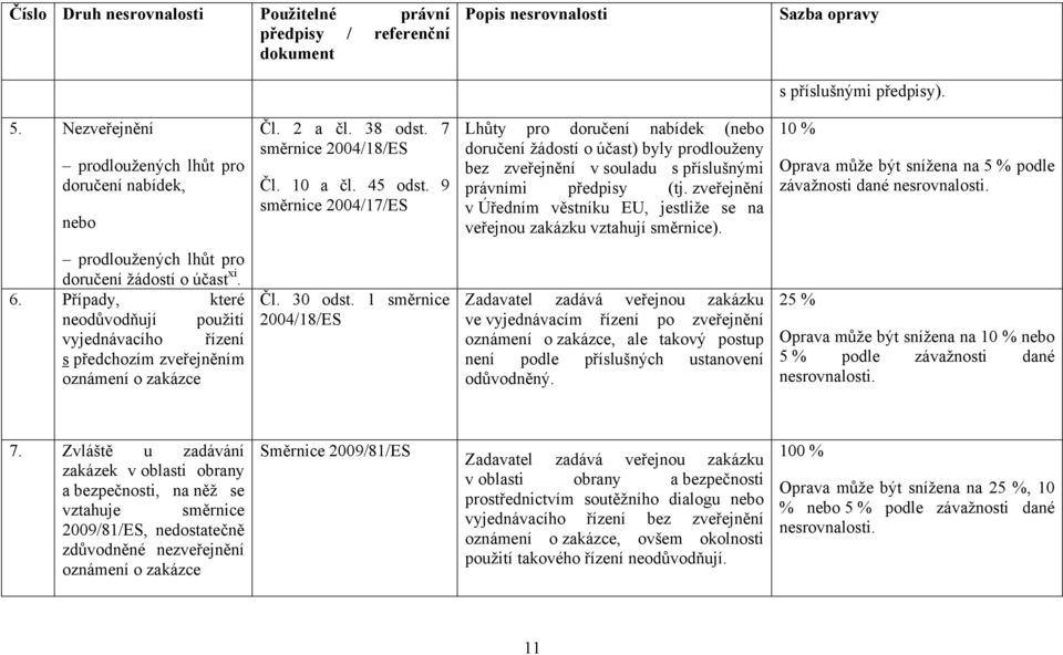 zveřejnění v Úředním věstníku EU, jestliže se na veřejnou zakázku vztahují ). 10 % Oprava může být snížena na 5 % podle závažnosti dané nesrovnalosti.