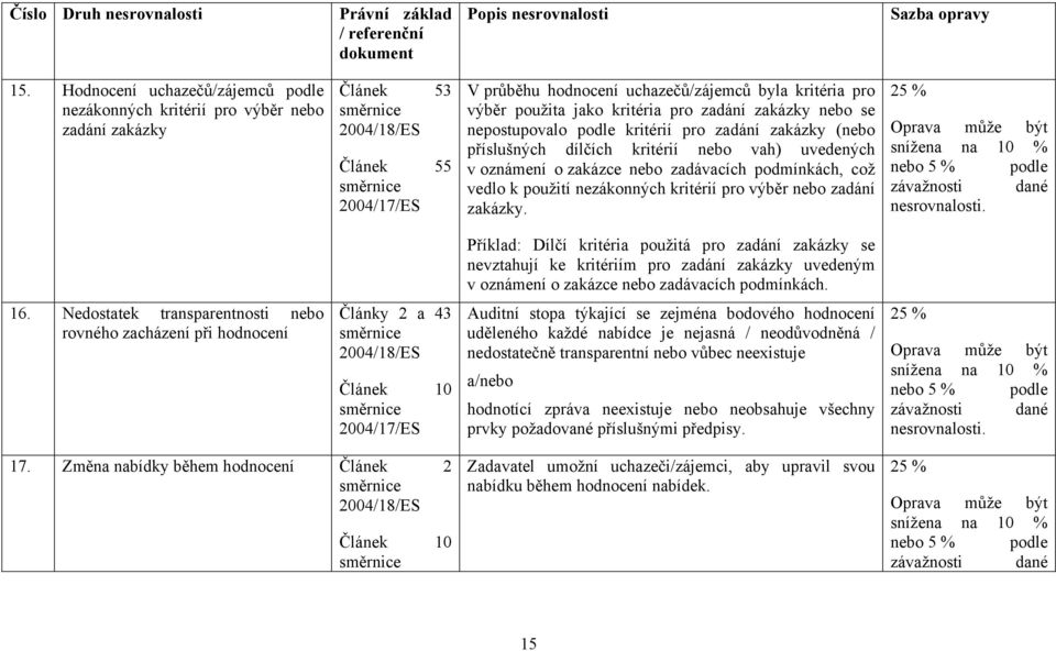 zakázky nebo se nepostupovalo podle kritérií pro zadání zakázky (nebo příslušných dílčích kritérií nebo vah) uvedených v oznámení o zakázce nebo zadávacích podmínkách, což vedlo k použití nezákonných