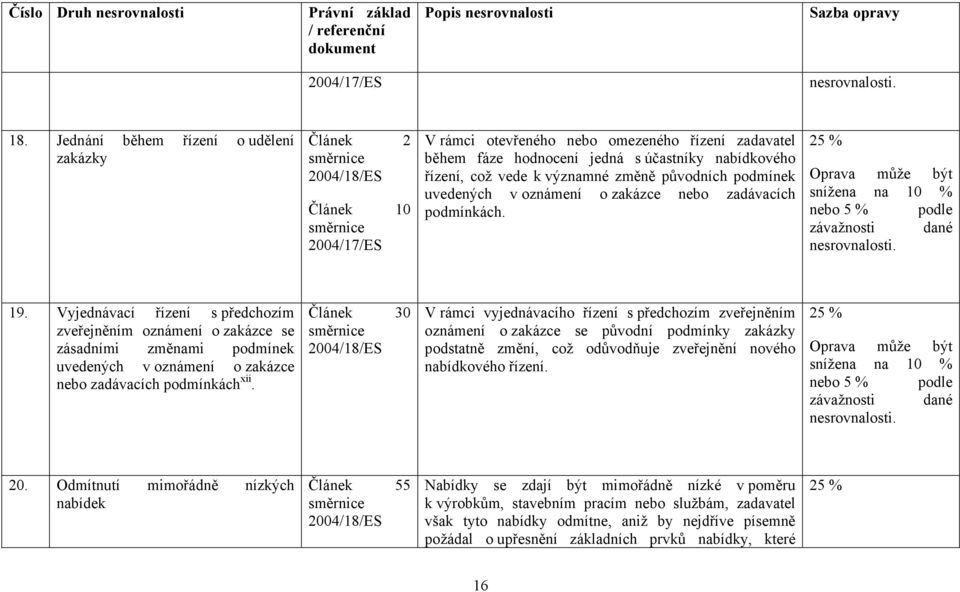 původních podmínek uvedených v oznámení o zakázce nebo zadávacích podmínkách. 25 % Oprava může být snížena na 10 % nebo 5 % podle závažnosti dané nesrovnalosti. 19.
