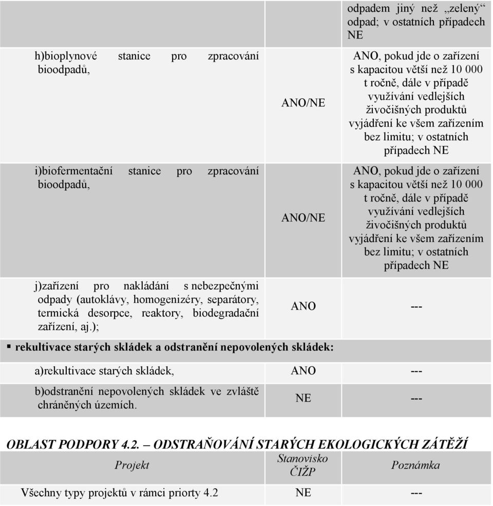 ); ANO/NE ANO/NE rekultivace starých skládek a odstranění nepovolených skládek: odpadem jiný než zelený odpad; v ostatních případech NE ANO, pokud jde o zařízení s kapacitou větší než 10 000 t ročně,