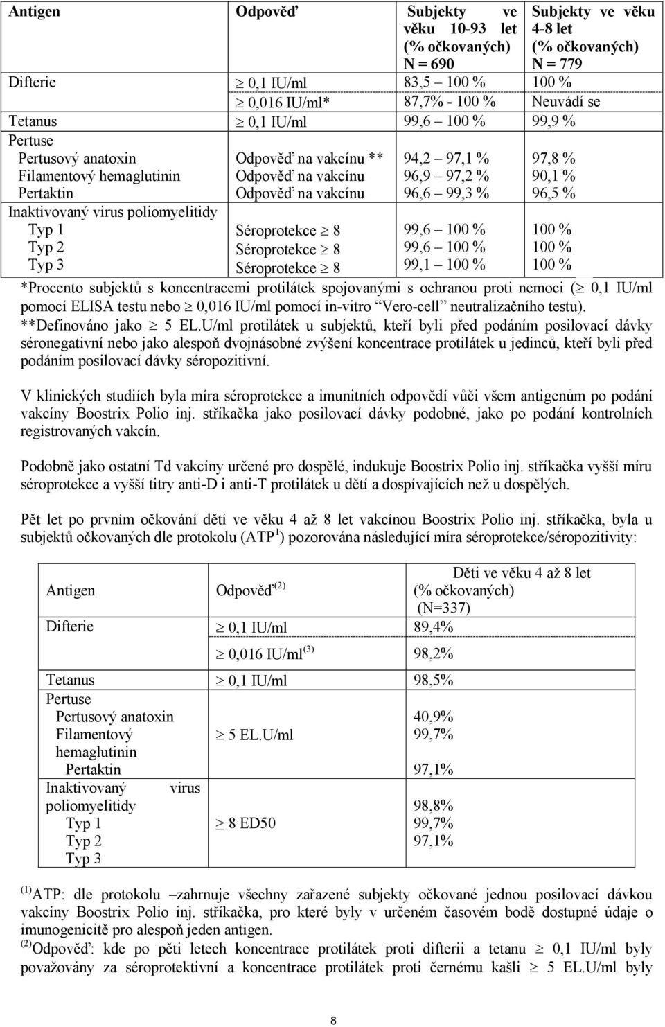 Séroprotekce 8 Séroprotekce 8 Séroprotekce 8 94,2 97,1 % 96,9 97,2 % 96,6 99,3 % 99,6 100 % 99,6 100 % 99,1 100 % 97,8 % 90,1 % 96,5 % 100 % 100 % 100 % *Procento subjektů s koncentracemi protilátek