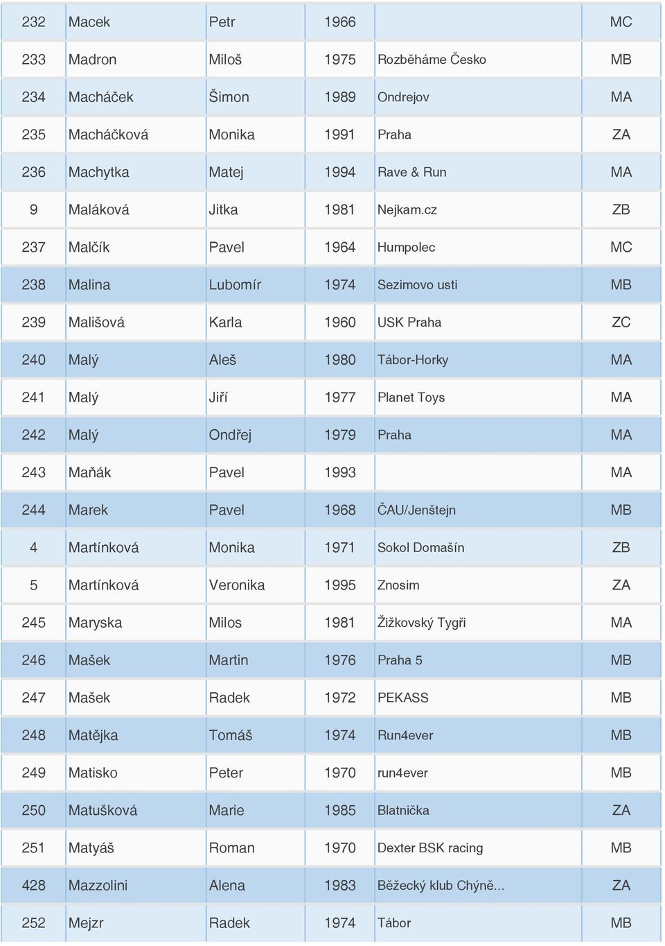 cz ZB 237 Malčík Pavel 1964 Humpolec MC 238 Malina Lubomír 1974 Sezimovo usti MB 239 Mališová Karla 1960 USK Praha ZC 240 Malý Aleš 1980 Tábor-Horky MA 241 Malý Jiří 1977 Planet Toys MA 242 Malý