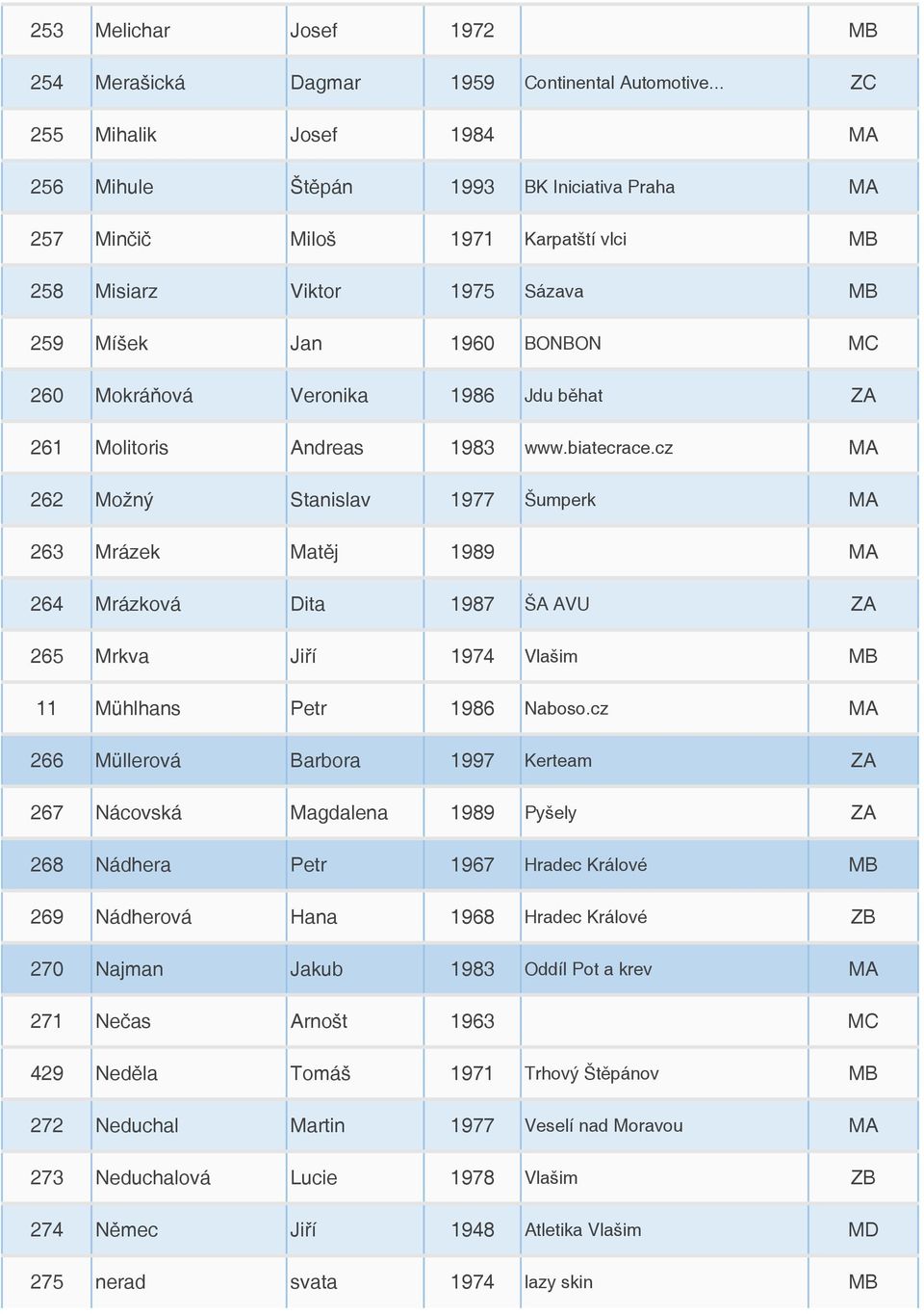Veronika 1986 Jdu běhat ZA 261 Molitoris Andreas 1983 www.biatecrace.