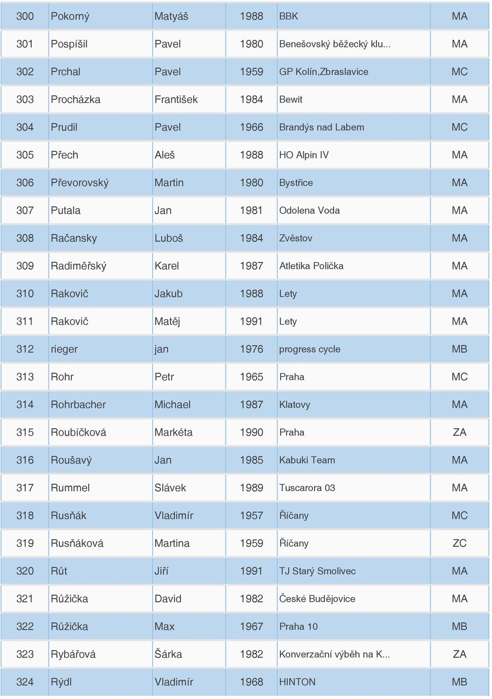 Bystřice MA 307 Putala Jan 1981 Odolena Voda MA 308 Račansky Luboš 1984 Zvěstov MA 309 Radiměřský Karel 1987 Atletika Polička MA 310 Rakovič Jakub 1988 Lety MA 311 Rakovič Matěj 1991 Lety MA 312