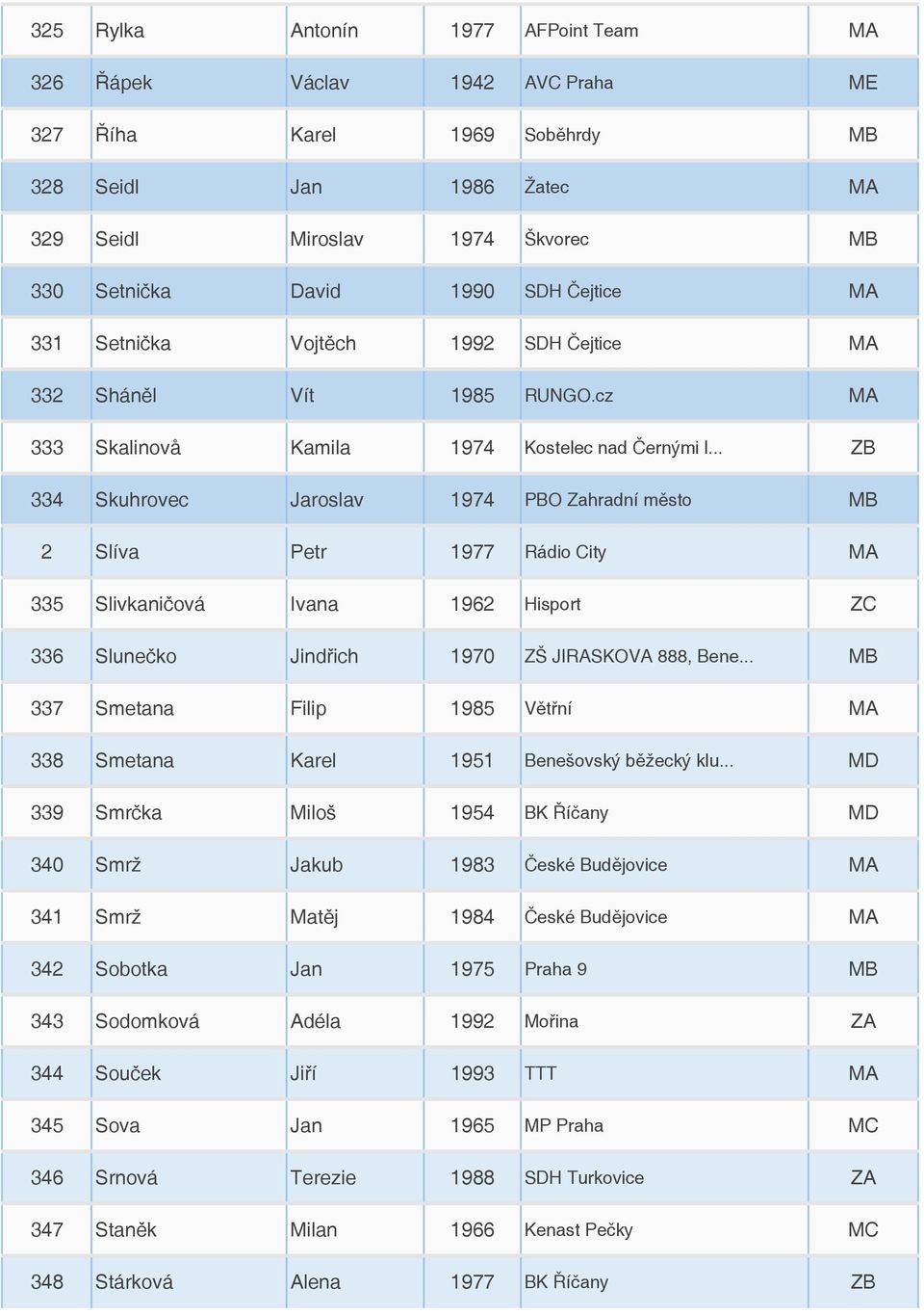 .. ZB 334 Skuhrovec Jaroslav 1974 PBO Zahradní město MB 2 Slíva Petr 1977 Rádio City MA 335 Slivkaničová Ivana 1962 Hisport ZC 336 Slunečko Jindřich 1970 ZŠ JIRASKOVA 888, Bene.