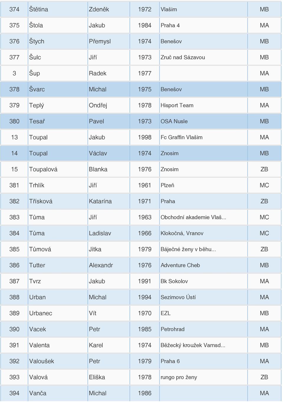 Plzeň MC 382 Třísková Katarína 1971 Praha ZB 383 Tůma Jiří 1963 Obchodní akademie Vlaš... MC 384 Tůma Ladislav 1966 Klokočná, Vranov MC 385 Tůmová Jitka 1979 Báječné ženy v běhu.