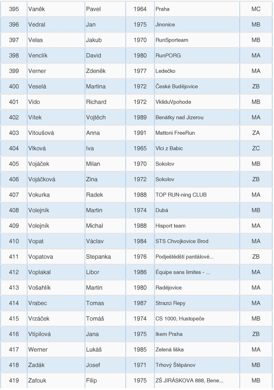1970 Sokolov MB 406 Vojáčková Zina 1972 Sokolov ZB 407 Vokurka Radek 1988 TOP RUN-ning CLUB MA 408 Volejník Martin 1974 Dubá MB 409 Volejník Michal 1988 Hisport team MA 410 Vopat Václav 1984 STS