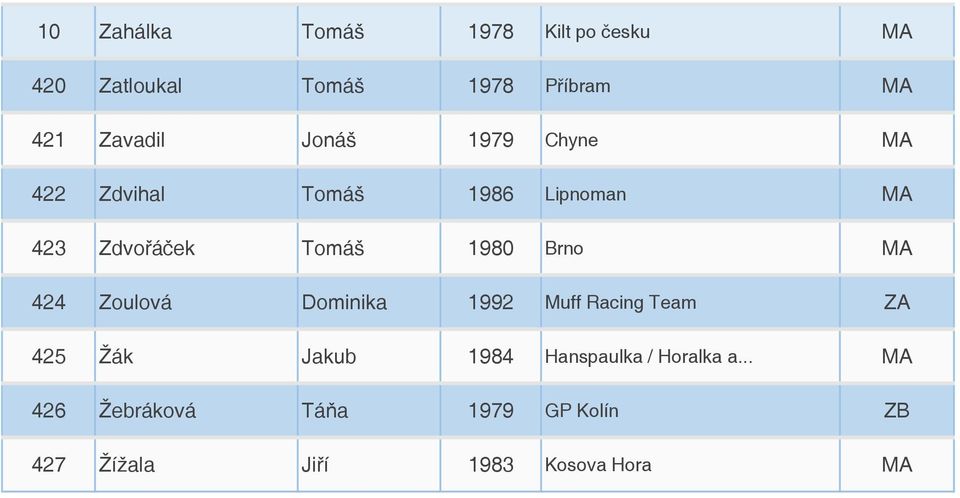 1980 Brno MA 424 Zoulová Dominika 1992 Muff Racing Team ZA 425 Žák Jakub 1984
