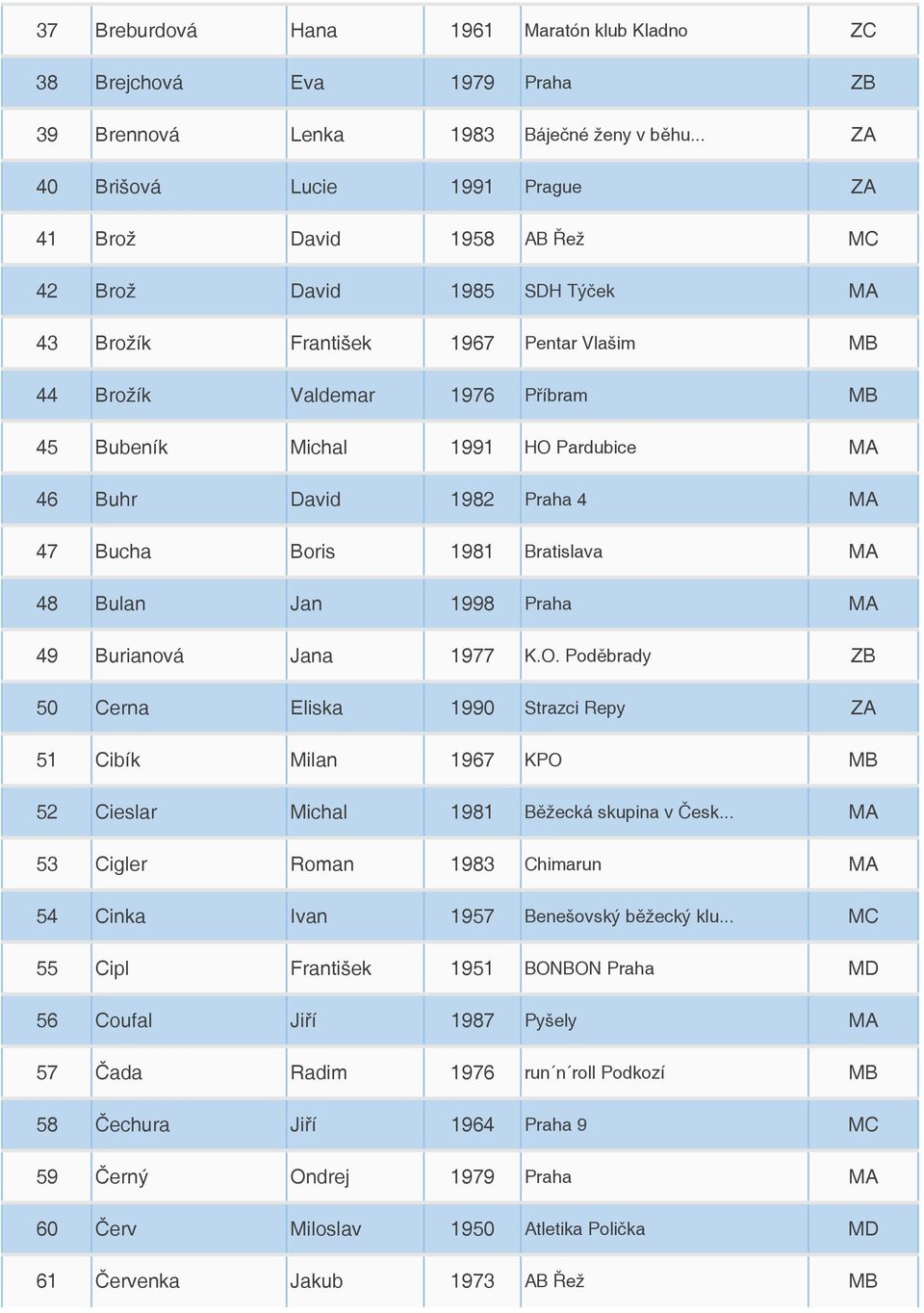 HO Pardubice MA 46 Buhr David 1982 Praha 4 MA 47 Bucha Boris 1981 Bratislava MA 48 Bulan Jan 1998 Praha MA 49 Burianová Jana 1977 K.O. Poděbrady ZB 50 Cerna Eliska 1990 Strazci Repy ZA 51 Cibík Milan 1967 KPO MB 52 Cieslar Michal 1981 Běžecká skupina v Česk.