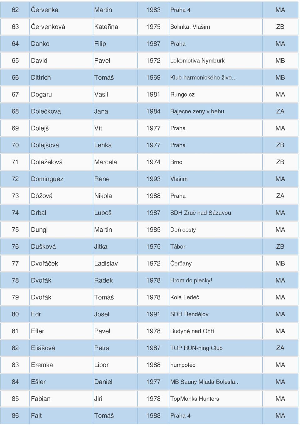 cz MA 68 Dolečková Jana 1984 Bajecne zeny v behu ZA 69 Dolejš Vít 1977 Praha MA 70 Dolejšová Lenka 1977 Praha ZB 71 Doleželová Marcela 1974 Brno ZB 72 Dominguez Rene 1993 Vlašim MA 73 Dóžová Nikola