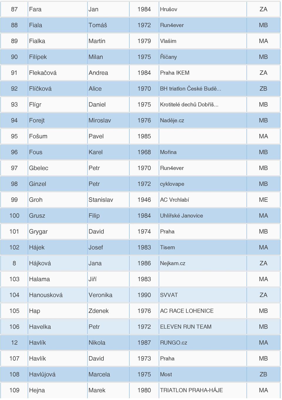 cz MB 95 Fošum Pavel 1985 MA 96 Fous Karel 1968 Mořina MB 97 Gbelec Petr 1970 Run4ever MB 98 Ginzel Petr 1972 cyklovape MB 99 Groh Stanislav 1946 AC Vrchlabí ME 100 Grusz Filip 1984 Uhlířské Janovice