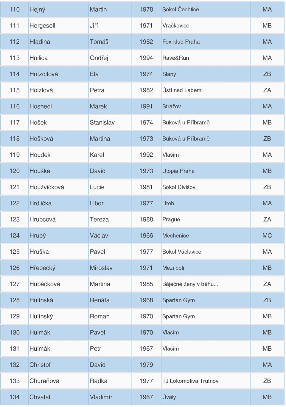 Houška David 1973 Utopia Praha MB 121 Houžvičková Lucie 1981 Sokol Divišov ZB 122 Hrdlička Libor 1977 Hrob MA 123 Hrubcová Tereza 1988 Prague ZA 124 Hrubý Václav 1966 Měchenice MC 125 Hruška Pavel