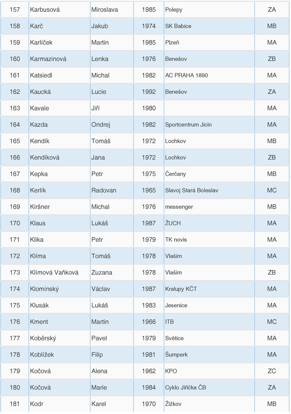 Radovan 1965 Slavoj Stará Boleslav MC 169 Kiršner Michal 1976 messenger MB 170 Klaus Lukáš 1987 ŽUCH MA 171 Klika Petr 1979 TK novis MA 172 Klíma Tomáš 1978 Vlašim MA 173 Klímová Vaňková Zuzana 1978