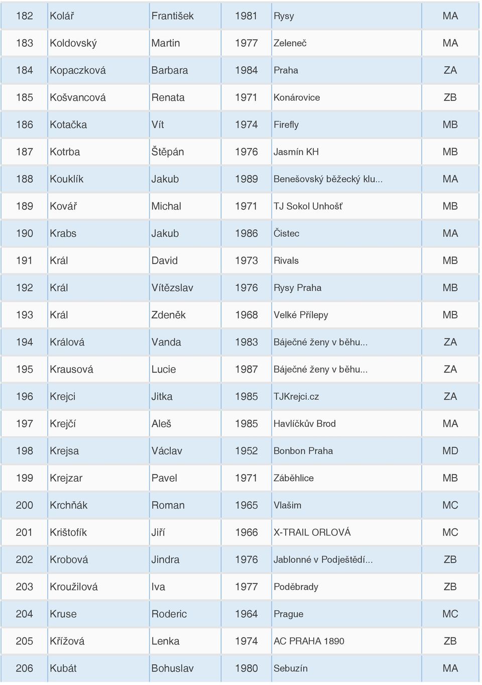 .. MA 189 Kovář Michal 1971 TJ Sokol Unhošť MB 190 Krabs Jakub 1986 Čistec MA 191 Král David 1973 Rivals MB 192 Král Vítězslav 1976 Rysy Praha MB 193 Král Zdeněk 1968 Velké Přílepy MB 194 Králová