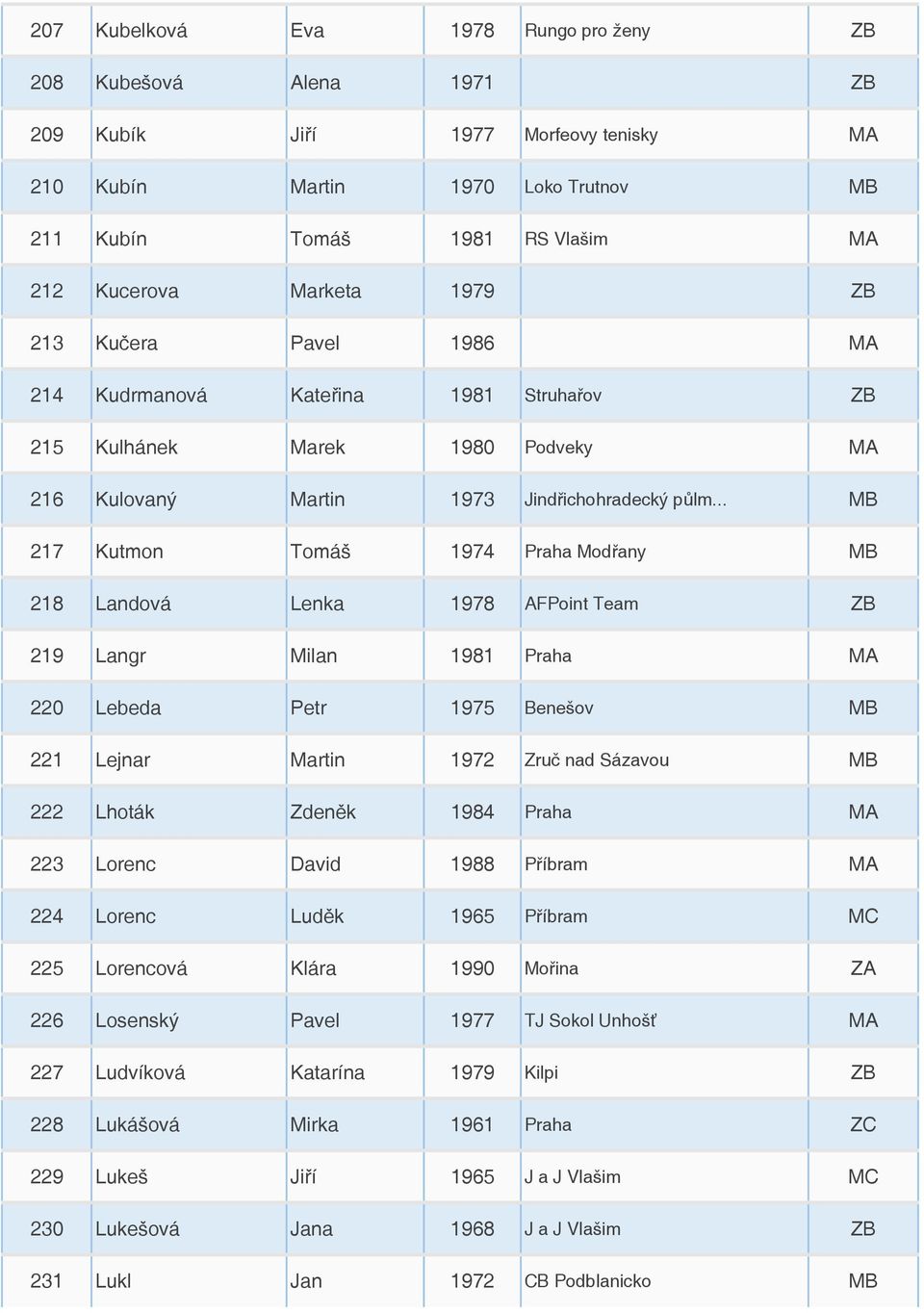 .. MB 217 Kutmon Tomáš 1974 Praha Modřany MB 218 Landová Lenka 1978 AFPoint Team ZB 219 Langr Milan 1981 Praha MA 220 Lebeda Petr 1975 Benešov MB 221 Lejnar Martin 1972 Zruč nad Sázavou MB 222 Lhoták