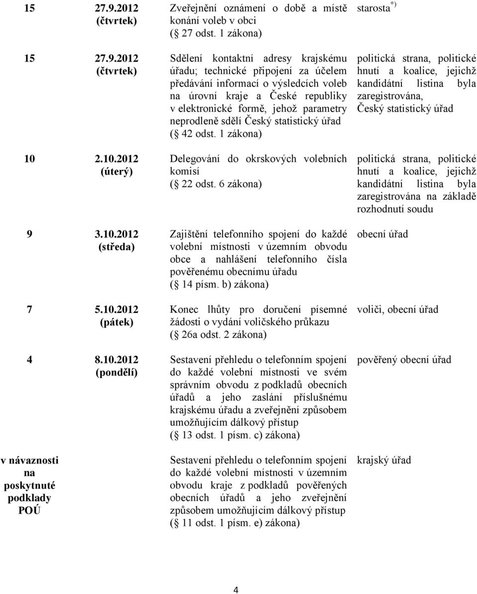 sdělí Český statistický úřad ( 42 odst. 1 zákona) Delegování do okrskových ních ( 22 odst.