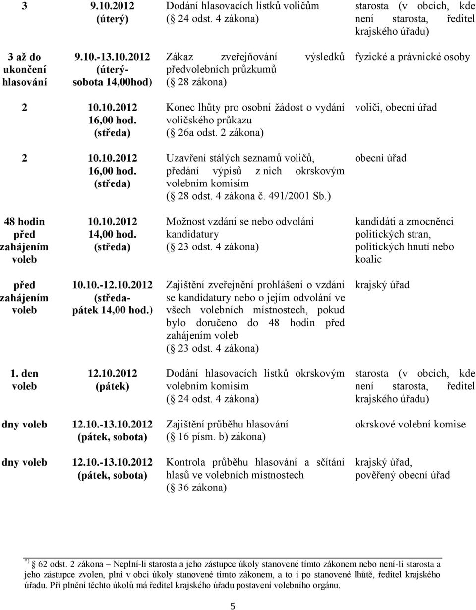 2 zákona) Uzavření stálých seznamů voličů, předání výpisů z nich okrskovým ním m ( 28 odst. 4 zákona č. 491/2001 Sb.) voliči, obecní úřad obecní úřad 48 hodin před zahájením 10.10.2012 14,00 hod.