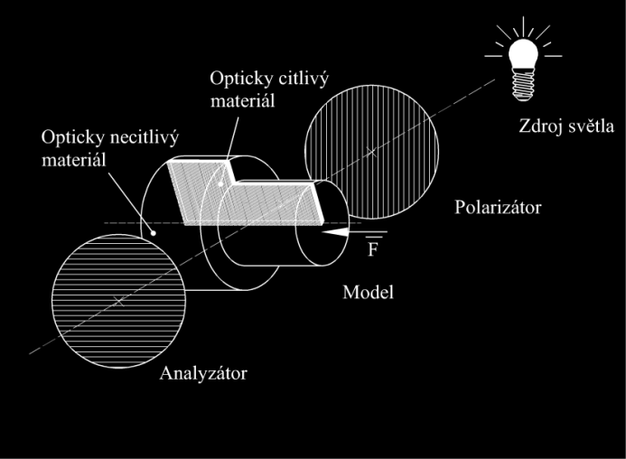 Obrázek 11 ukazuje izochromaty celých a polovičních řádů pro stejná zatížení. Fotografie byly pořízeny v monochromatickém i bílém světle.. Obr.