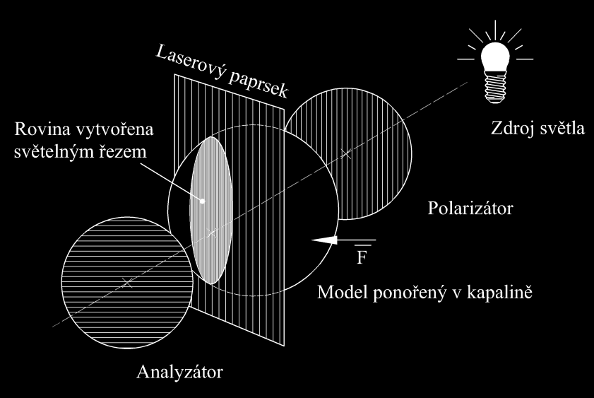 Přehled současného stavu poznání hlavní napětí rotační a radiální. Princip spočívá ve vytvoření opticky necitlivého modelu, ve kterém je vložen, podle obrázku 12, opticky citlivý materiál.
