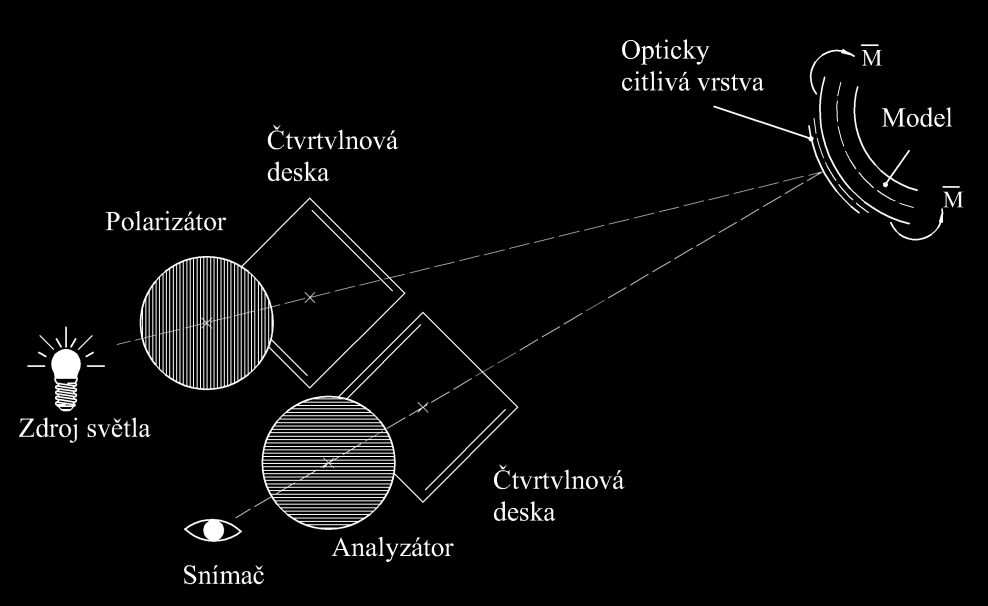 Přehled současného stavu poznání u rovinné fotoelasticimetrie. K pozorování je ovšem zapotřebí využít polariskopy přenosné. Schematický nákres přenosného polariskopu je na obrázku 14.