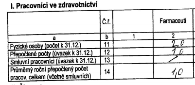 Pracovníci - příklad Doporučení kontaktovat personální oddělení, pomohou s evidencí