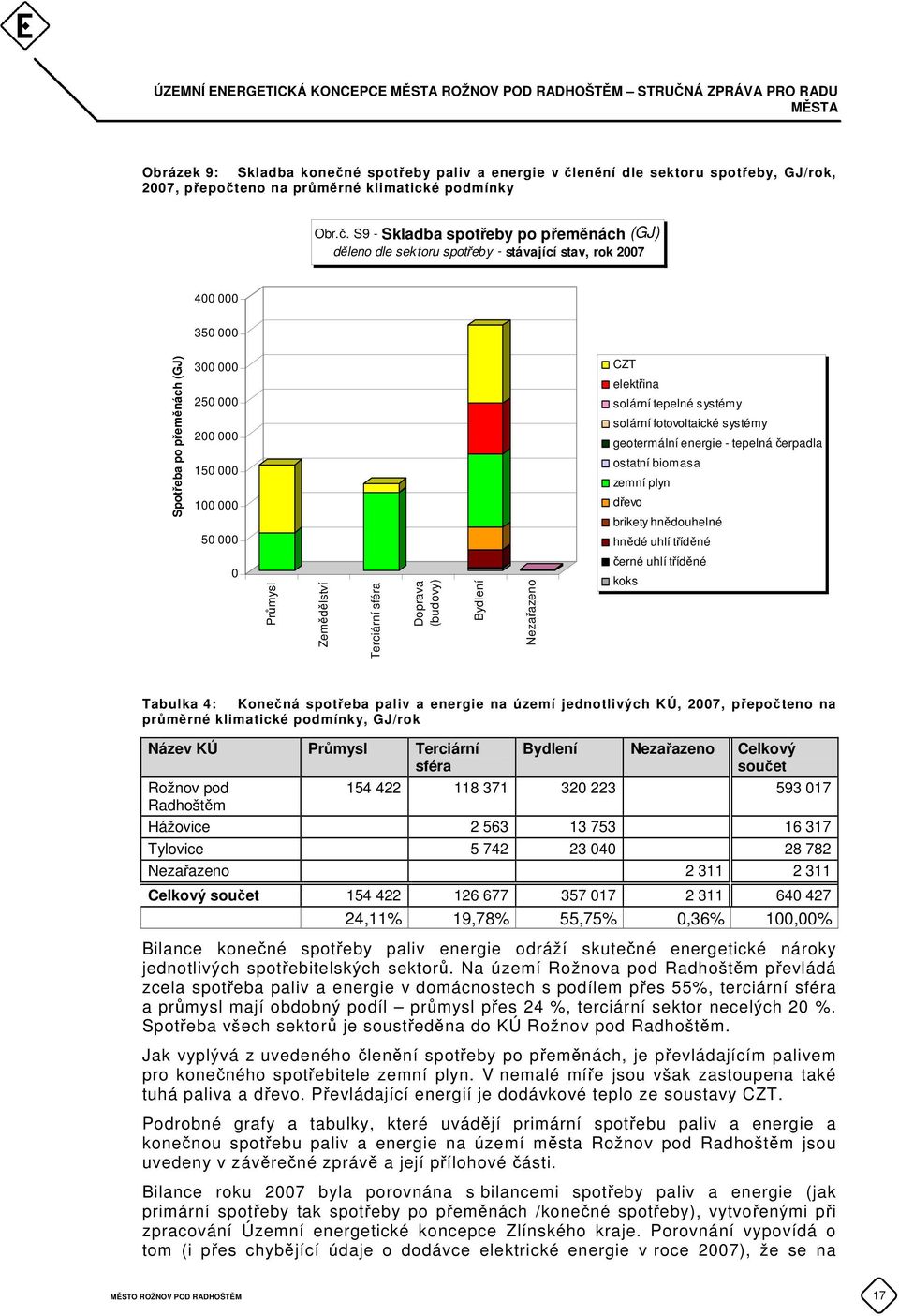 S9 - Skladba spotřeby po přeměnách (GJ) děleno dle sektoru spotřeby - stávající stav, rok 2007 400 000 350 000 Spotřeba po přeměnách (GJ) 300 000 250 000 200 000 150 000 100 000 50 000 0 Průmysl