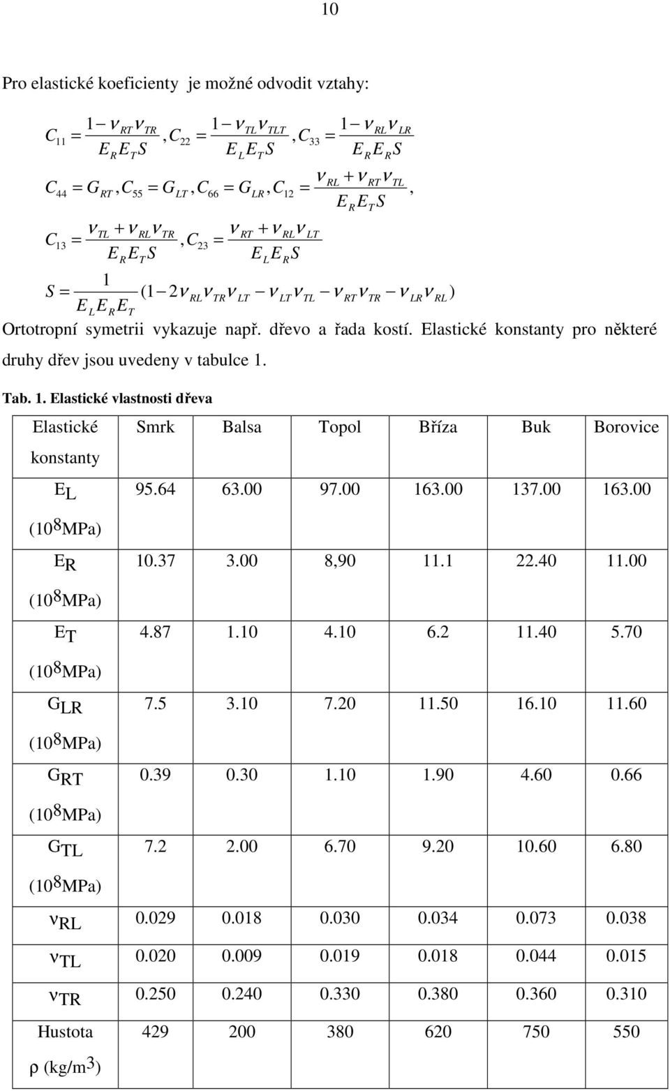. lasické vlasnsi dřeva RT RL LT L R lasické Smrk Balsa Tpl Bříza Buk Brvice knsany L 95.64 63.00 97.00 63.00 37.00 63.00 R R T R LR 0 8 MPa R 0 8 MPa T 0 8 MPa G LR 0 8 MPa G RT 0 8 MPa G TL 0.37 3.