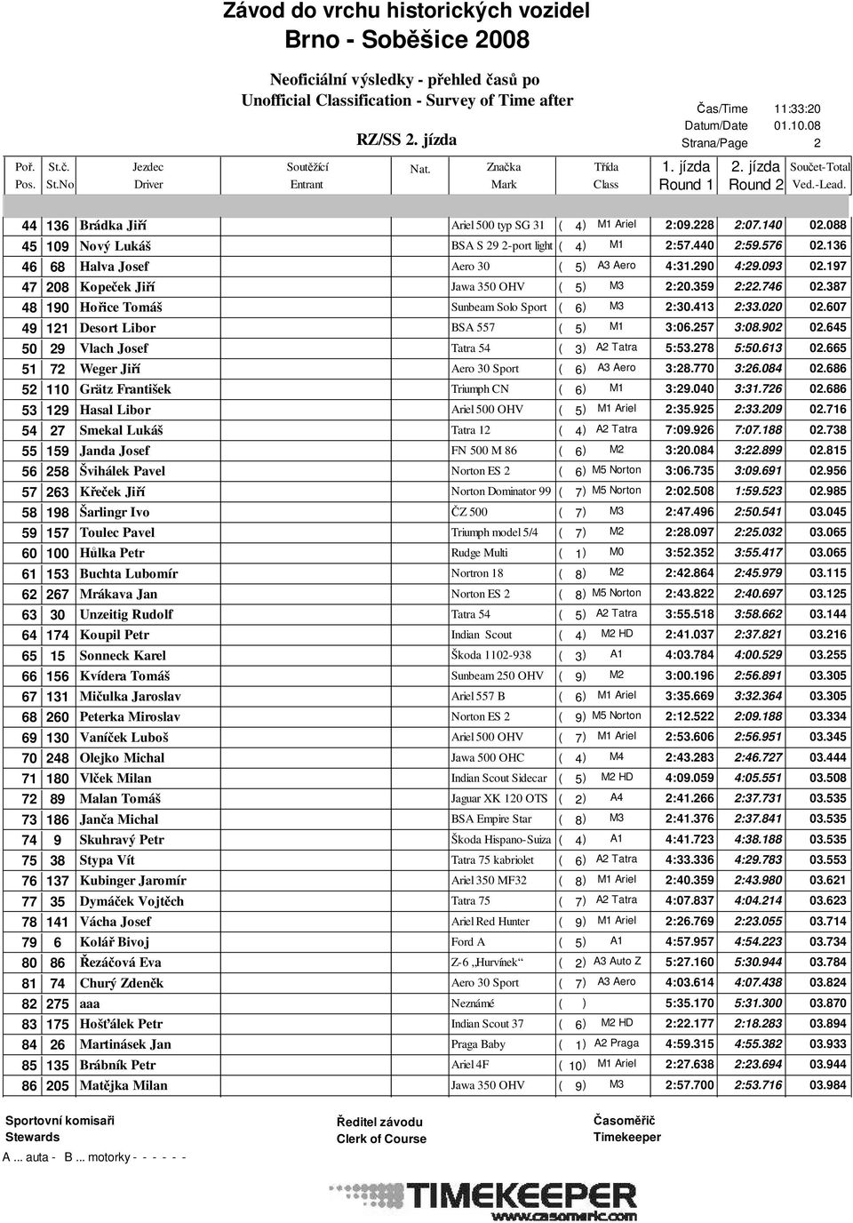 257 3:08.902 02.645 50 29 Vlach Josef Tatra 54 ( 3) A2 Tatra 5:53.278 5:50.613 02.665 51 72 Weger Jiří Aero 30 Sport ( 6) A3 Aero 3:28.770 3:26.084 02.