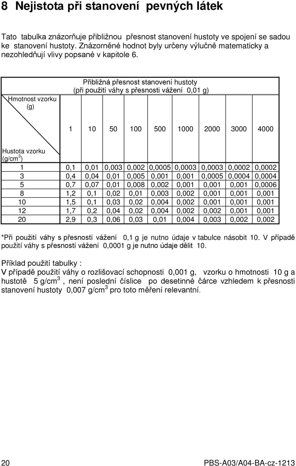 Hmotnost vzorku (g) Přibližná přesnost stanovení hustoty (při použití váhy s přesnosti vážení 0,01 g) 1 10 50 100 500 1000 2000 3000 4000 Hustota vzorku (g/cm 3 ) 1 0,1 0,01 0,003 0,002 0,0005 0,0003