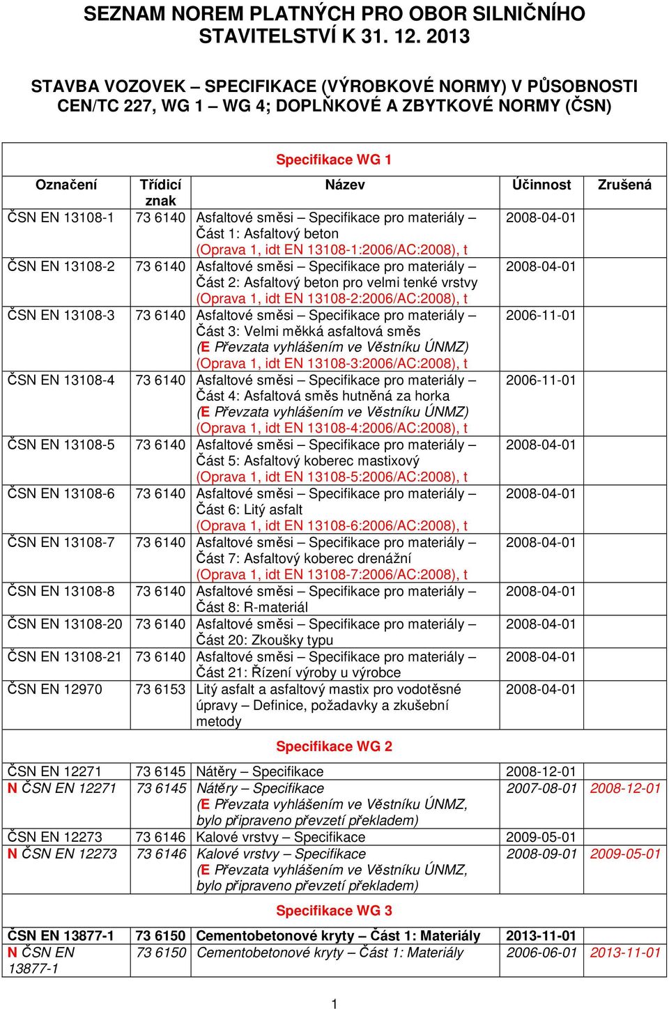 materiály 2008-04-01 Část 1: Asfaltový beton (Oprava 1, idt EN 13108-1:2006/AC:2008), t ČSN EN 13108-2 73 6140 Asfaltové směsi Specifikace pro materiály 2008-04-01 Část 2: Asfaltový beton pro velmi