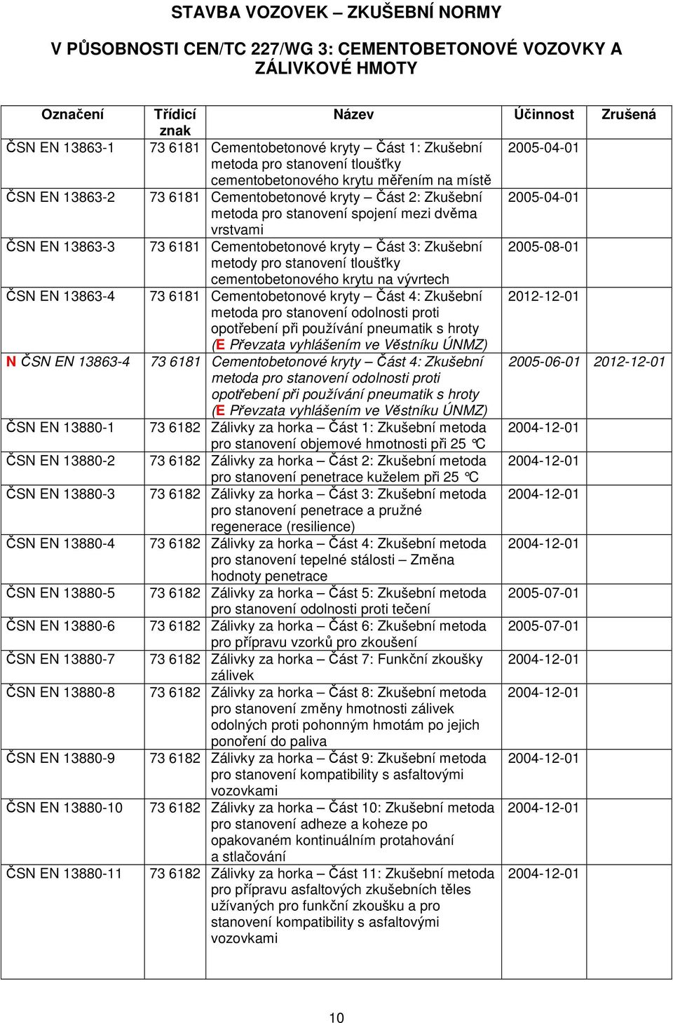 Zkušební 2005-04-01 metoda pro stanovení tloušťky cementobetonového krytu měřením na místě 73 6181 Cementobetonové kryty Část 2: Zkušební 2005-04-01 metoda pro stanovení spojení mezi dvěma vrstvami