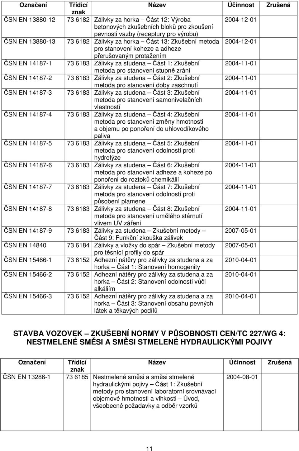 73 6183 Zálivky za studena Část 2: Zkušební 2004-11-01 metoda pro stanovení doby zaschnutí ČSN EN 14187-3 73 6183 Zálivky za studena Část 3: Zkušební 2004-11-01 metoda pro stanovení samonivelačních