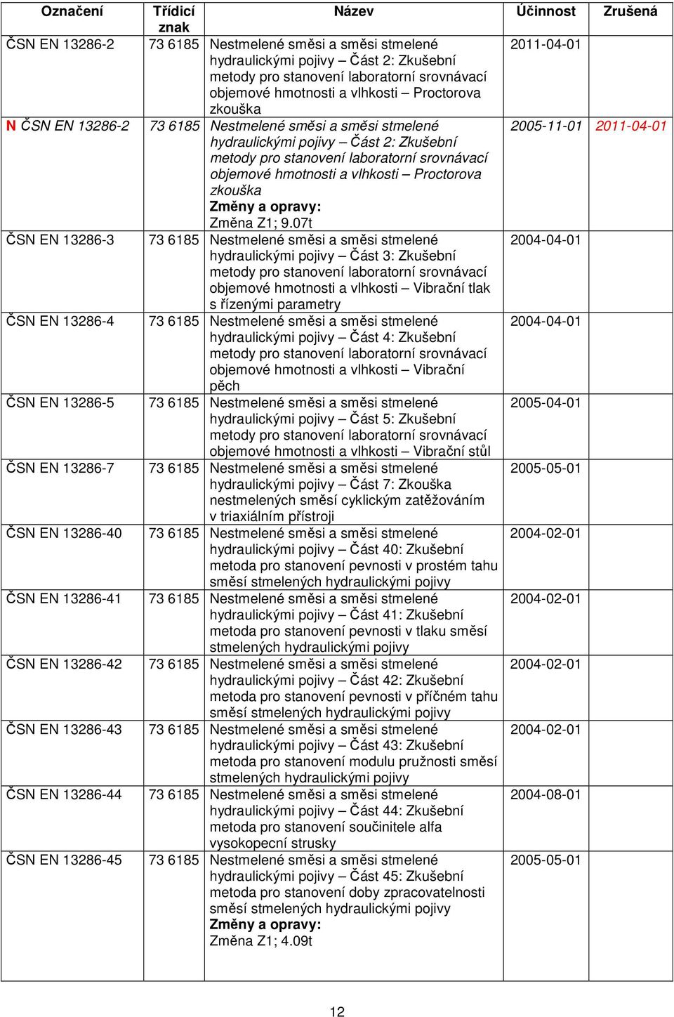 pro stanovení laboratorní srovnávací objemové hmotnosti a vlhkosti Proctorova zkouška Změny a opravy: Změna Z1; 9.