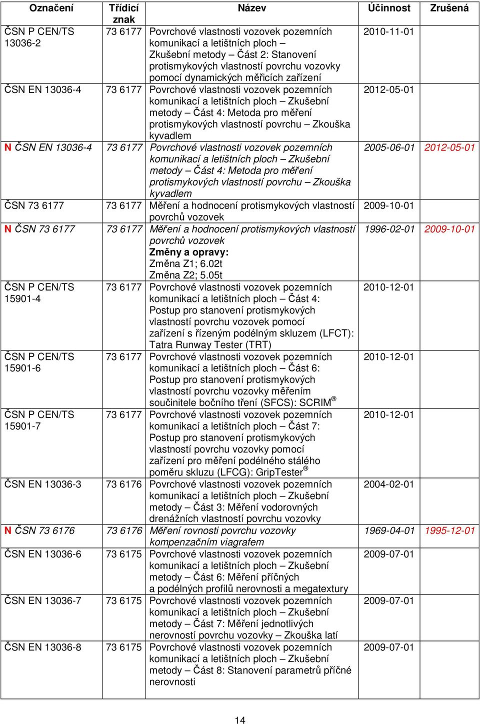 dynamických měřicích zařízení 73 6177 Povrchové vlastnosti vozovek pozemních 2012-05-01 komunikací a letištních ploch Zkušební metody Část 4: Metoda pro měření protismykových vlastností povrchu